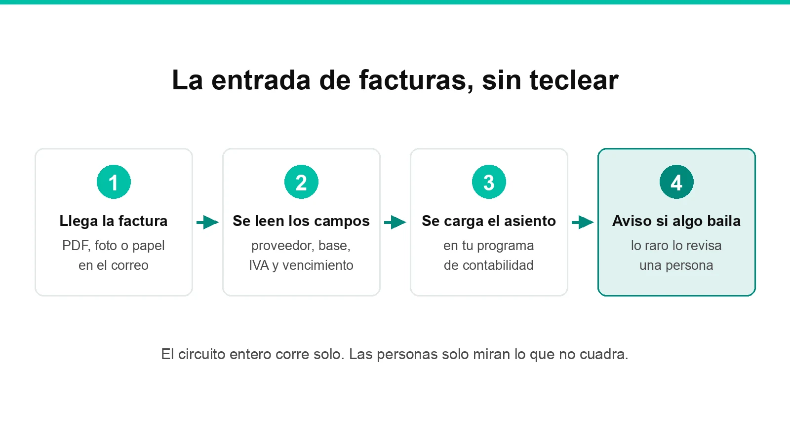 Los cuatro pasos de una factura que entra sola, de la llegada al aviso de revisión