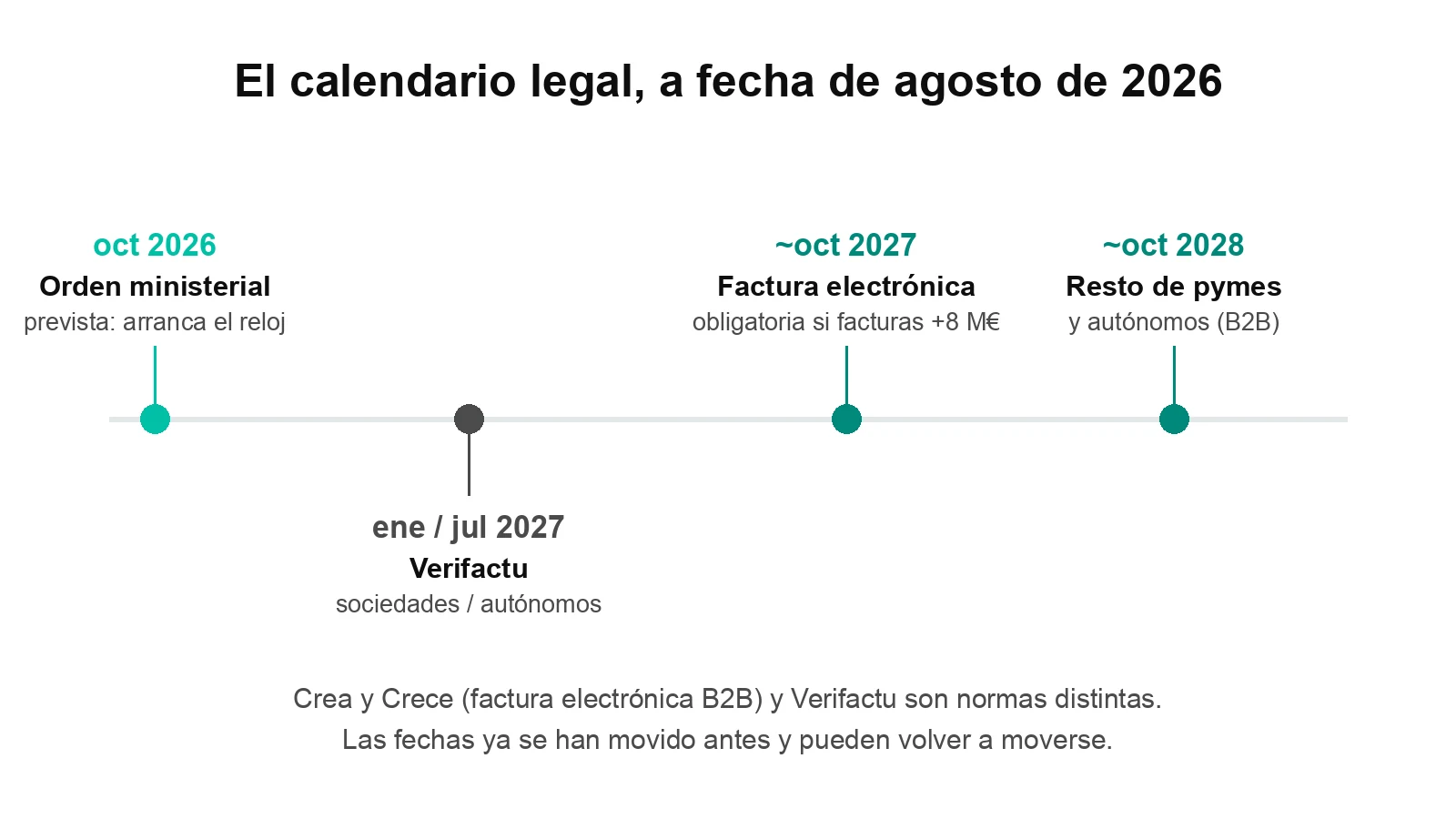 Línea de tiempo con el calendario legal de la factura electrónica y de Verifactu, a fecha de agosto de 2026