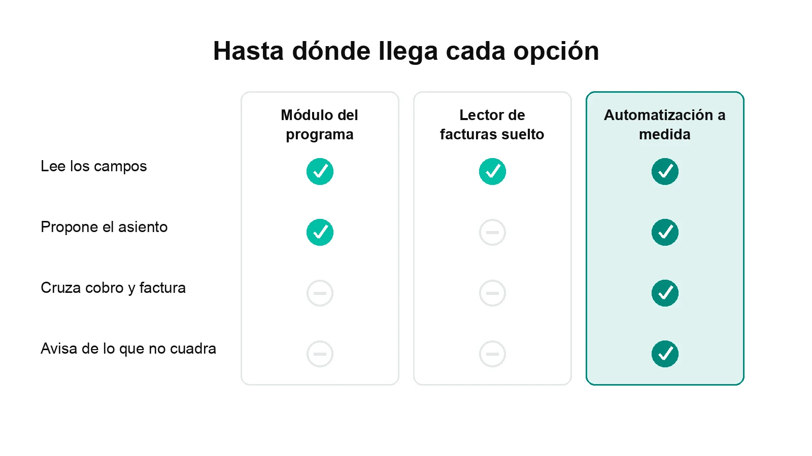 Comparativa visual de hasta dónde llega cada opción: módulo del programa, lector suelto y automatización a medida