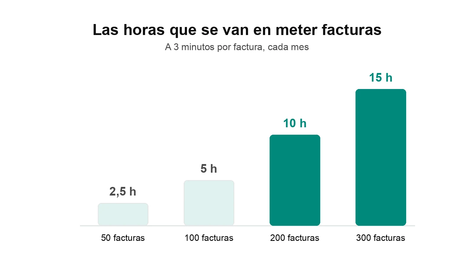 Gráfico de barras con las horas al mes que se van en meter facturas, calculadas a tres minutos por factura
